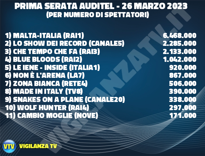Ascolti Tv Auditel domenica 26 marzo 2023: Malta-Italia, Che tempo che fa Ben Affleck, Lo show dei record 2