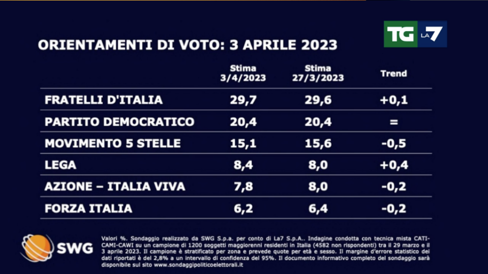 sondaggi di Enrico Mentana lunedì 3 aprile 2023 TgLa7
