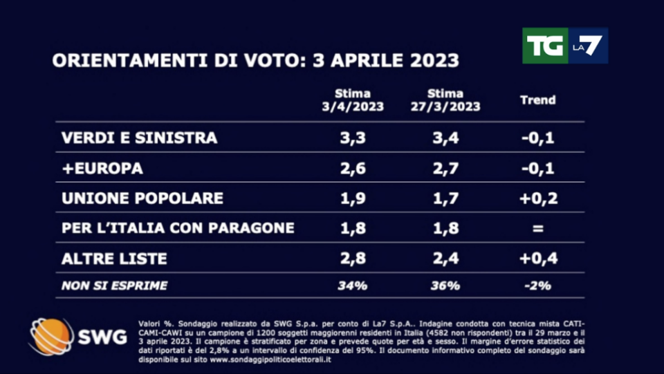 sondaggi di Enrico Mentana di lunedì 3 aprile 2023 TgLa7