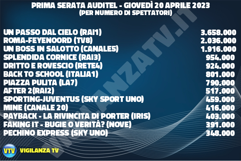 Ascolti Tv giovedì 20 aprile 2023 

Un passo dal cielo (Rai1): 3.658.000

Roma-Feyenoord (Tv8): 2.036.000

Un boss in salotto (Canale5): 1.916.000

Splendida Cornice (Rai3): 954.000

Dritto e Rovescio (Rete4): 924.000

Back to School (Italia1): 801.000

Piazza Pulita (La7): 790.000

After 2(Rai2): 517.000

Sporting-Juventus (Sky Sport Uno): 459.000

Mine (Canale 20): 416.000

Payback - La rivincita di Porter (Iris): 403.000

Faking It - Bugie o Verità? (Nove): 391.000

Pechino Express (Sky Uno): 348.000