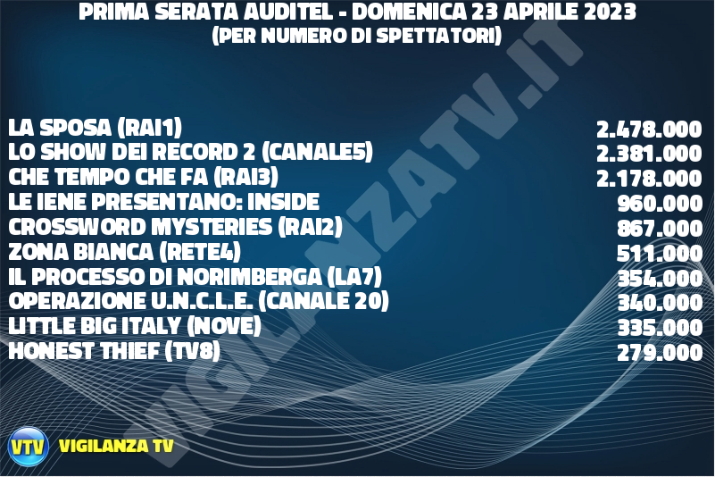 Ascolti Tv domenica 23 aprile 2023
La Sposa (Rai1): 2.478.000
Lo Show dei Record 2 (Canale5): 2.381.000
Che Tempo Che Fa (Rai3): 2.178.000
Le Iene presentano: Inside: 960.000
Crossword Mysteries (Rai2): 867.000
Zona Bianca (Rete4): 511.000
Il processo di Norimberga (La7): 354.000
Operazione U.N.C.L.E. (Canale 20): 340.000
Little Big Italy (Nove): 335.000
Honest Thief (Tv8): 279.000
Domenica In Terra Amara Verissimo Da noi... a ruota libera