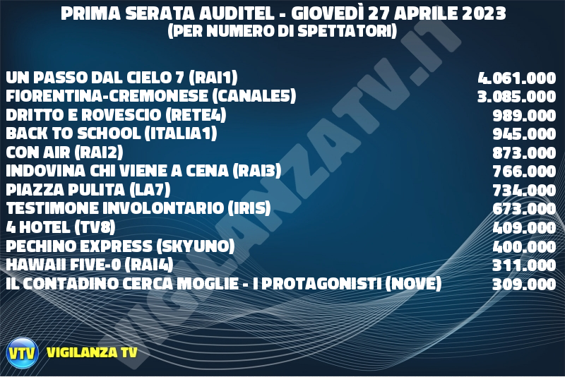 Ascolti Tv giovedì 27 aprile 2023
Un passo dal cielo 7 (Rai1) - 4.061.000

Fiorentina-Cremonese (Canale5) - 3.085.000

Dritto e Rovescio (Rete4) - 989.000

Back to School (Italia1) - 945.000

Con Air (Rai2) - 873.000

Indovina chi viene a cena (Rai3) - 766.000

Piazza Pulita (La7) - 734.000

Testimone Involontario (Iris) - 673.000

4 Hotel (Tv8) - 409.000

Pechino Express (SkyUno) - 400.000

Hawaii Five-0 (Rai4) - 311.000

Il contadino cerca moglie - I protagonisti (Nove) - 309.000