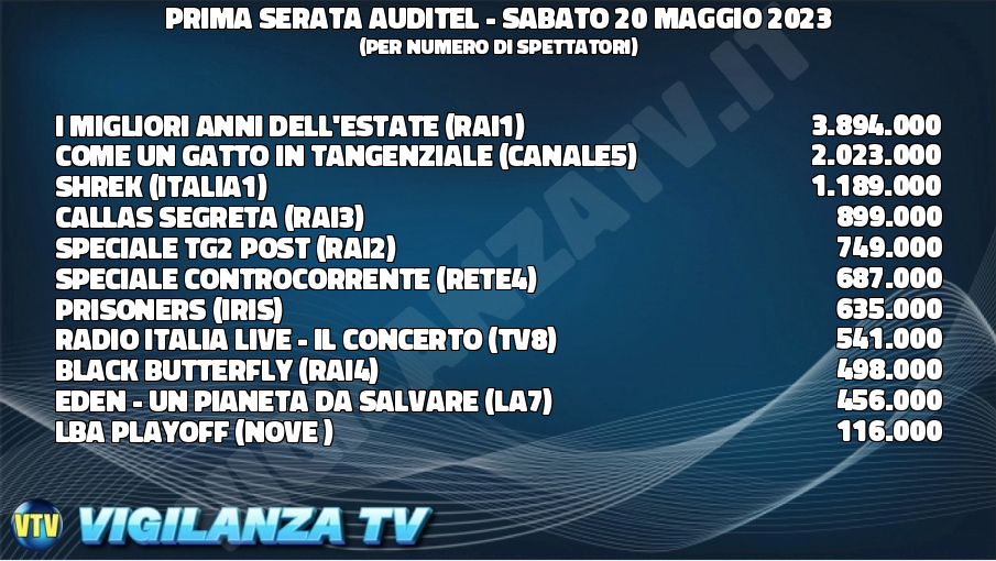 Ascolti Tv sabato 20 maggio 2023 
I Migliori anni dell'estate (Rai1) - 3.894.000
Come un gatto in tangenziale (Canale5) - 2.023.000
Shrek (Italia1) - 1.189.000
Callas Segreta (Rai3) - 899.000
Speciale Tg2 Post (Rai2) - 749.000
Speciale Controcorrente (Rete4) - 687.000
Prisoners (Iris) - 635.000
Radio Italia Live - Il Concerto (Tv8) - 541.000
Black Butterfly (Rai4) - 498.000
Eden - Un pianeta da salvare (La7) - 456.000
LBA Playoff (Nove ) - 116.000