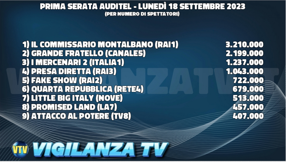 Ascolti Tv lunedì 18 settembre 2023
Il Commissario Montalbano (Rai1) - 3.210.000
2) Grande Fratello (Canale5) - 2.199.000
3) I mercenari 2 (Italia1) - 1.237.000
4) Presa Diretta (Rai3) - 1.043.000
5) Fake Show (Rai2) - 722.000
6) Quarta Repubblica (Rete4) - 679.000
7) Little Big Italy (Nove) - 513.000
8) Promised Land (La7) - 457.000
9) Attacco al potere (Tv8) - 407.000
