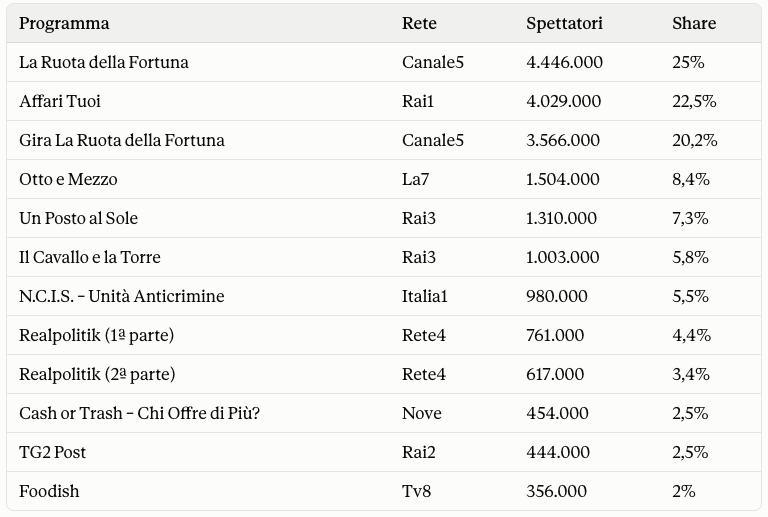 Ascolti Tv 18 settembre 2026 - Access Prime Time