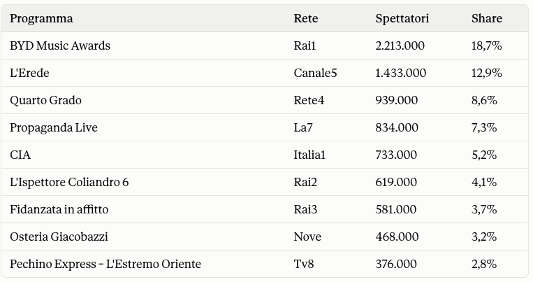 Ascolti Tv 18 settembre 2026 - Prime Time