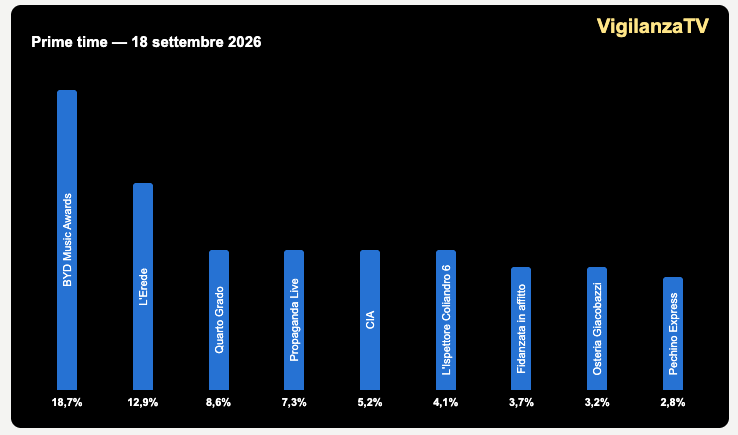 Ascolti Tv 18 settembre 2026 - Prime Time