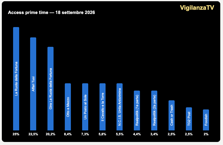 Ascolti Tv 18 settembre 2026 - Access Prime Time