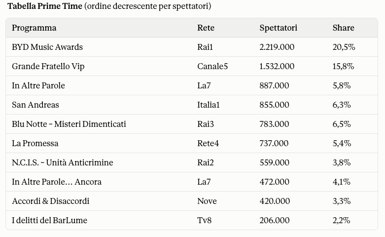 Ascolti Tv - 19 settembre 2026