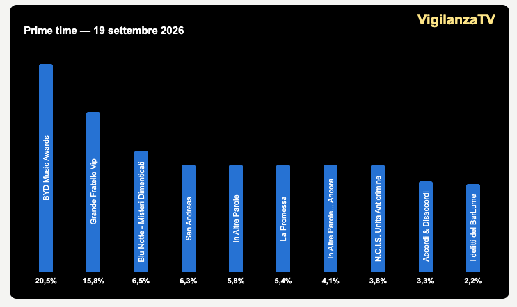Ascolti Tv - 19 settembre 2026