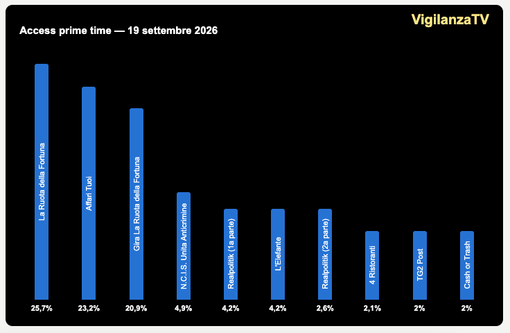 scolti Tv - 19 settembre 2026