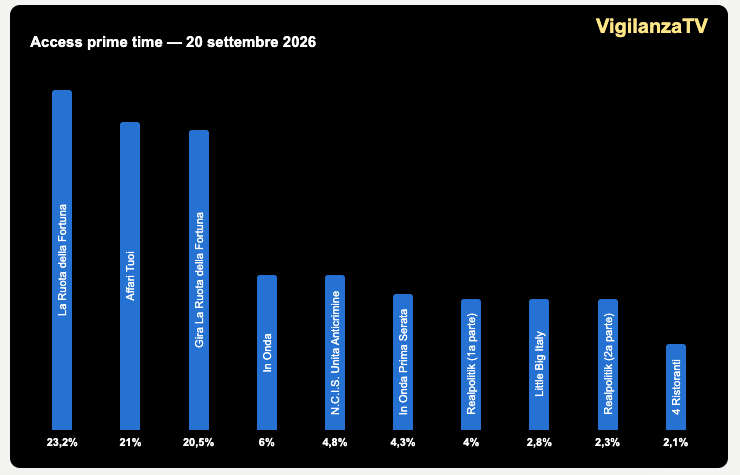 Ascolti Tv 20 settembre 2026