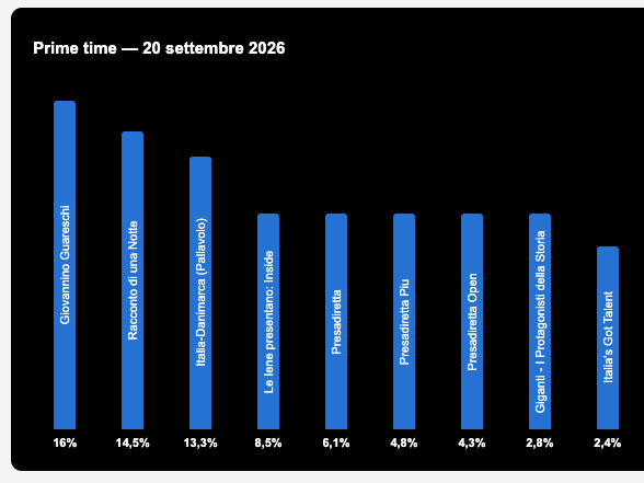 Ascolti Tv 20 settembre 2026