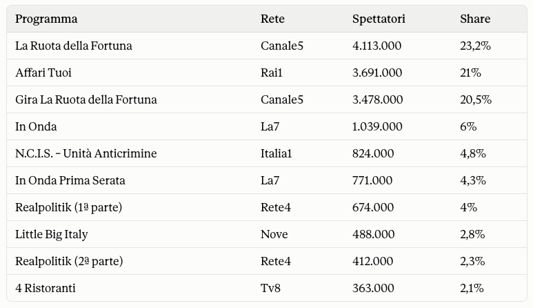 Ascolti Tv 20 settembre 2026