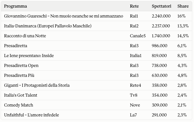 Ascolti Tv 20 settembre 2026