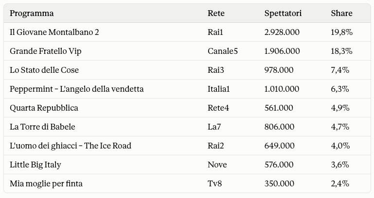 Ascolti Tv - 21 settembre 2026