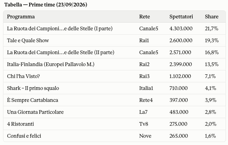 Ascolti Tv 23 settembre 2026