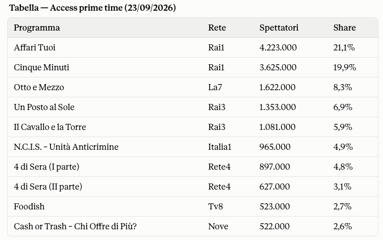 Ascolti Tv 23 settembre 2026