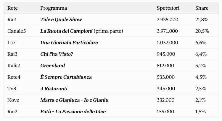 Ascolti Tv 7 ottobre 2026
