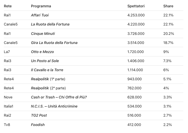 Ascolti Tv 23 ottobre 2026
